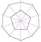 Dodecahedron's 5-fold symmetry